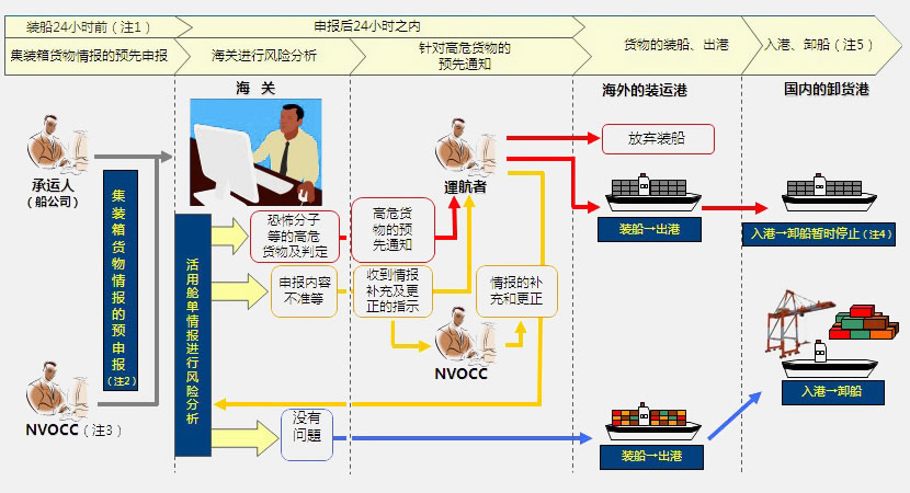 出港前预申报制度流程