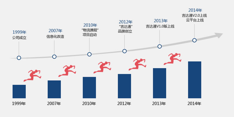吉达通发展历程