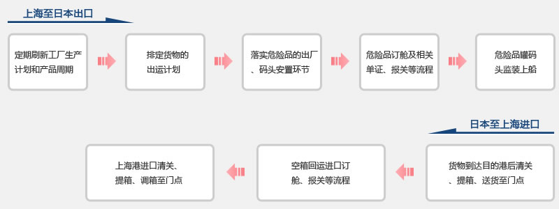 危险品运输流程