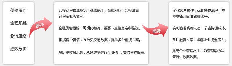 吉达通物流方案价值