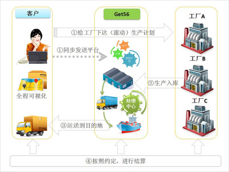 供应链物流解决方案